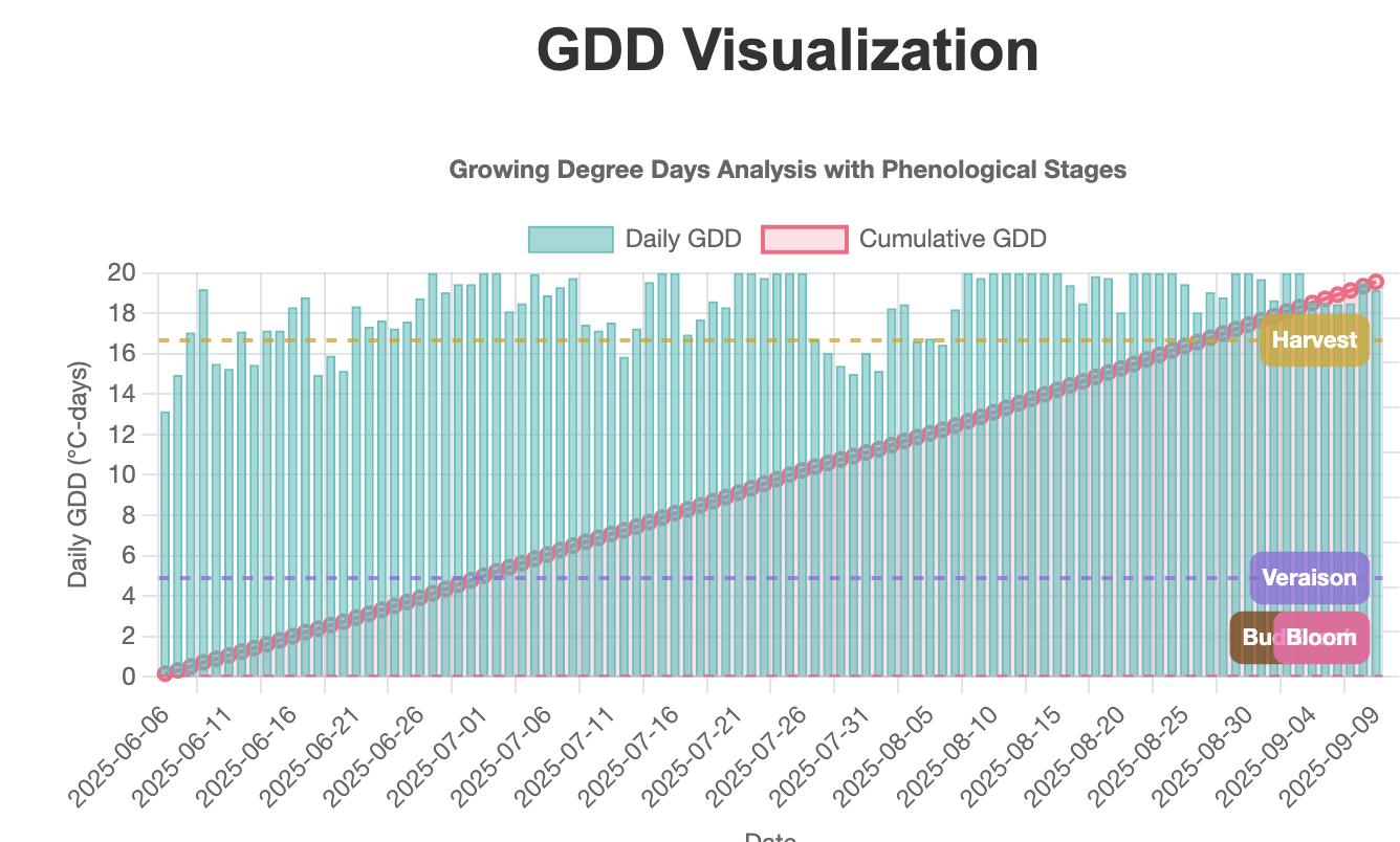 GDD Analysis